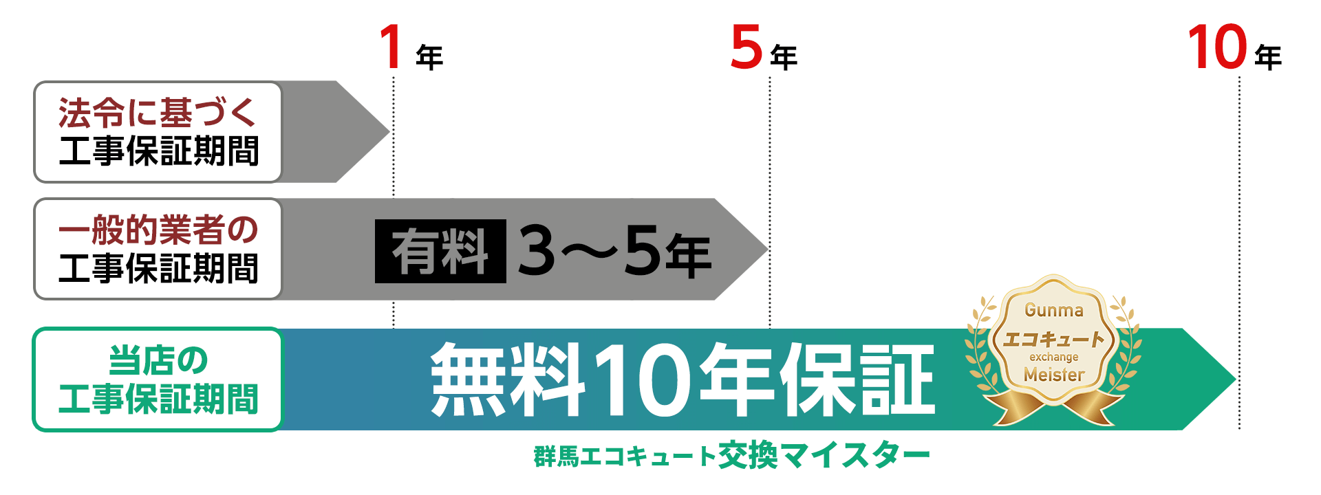 当店の工事保証期間（無料10年保証）